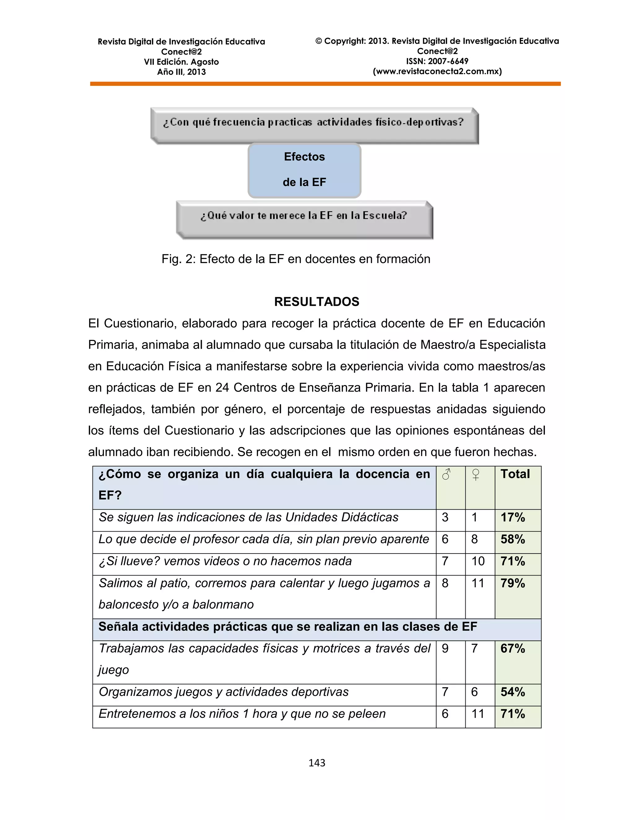 Revista Digital de Investigación Educativa
Conect@2
VII Edición. Agosto
Año III, 2013

© Copyright: 2013. Revista Digital de Investigación Educativa
Conect@2
ISSN: 2007-6649
(www.revistaconecta2.com.mx)

Efectos
de la EF

Fig. 2: Efecto de la EF en docentes en formación

RESULTADOS
El Cuestionario, elaborado para recoger la práctica docente de EF en Educación
Primaria, animaba al alumnado que cursaba la titulación de Maestro/a Especialista
en Educación Física a manifestarse sobre la experiencia vivida como maestros/as
en prácticas de EF en 24 Centros de Enseñanza Primaria. En la tabla 1 aparecen
reflejados, también por género, el porcentaje de respuestas anidadas siguiendo
los ítems del Cuestionario y las adscripciones que las opiniones espontáneas del
alumnado iban recibiendo. Se recogen en el mismo orden en que fueron hechas.
¿Cómo se organiza un día cualquiera la docencia en ♂

♀

Total

EF?
Se siguen las indicaciones de las Unidades Didácticas

3

1

17%

Lo que decide el profesor cada día, sin plan previo aparente

6

8

58%

¿Si llueve? vemos videos o no hacemos nada

7

10

71%

Salimos al patio, corremos para calentar y luego jugamos a 8

11

79%

baloncesto y/o a balonmano
Señala actividades prácticas que se realizan en las clases de EF
Trabajamos las capacidades físicas y motrices a través del 9

7

67%

juego
Organizamos juegos y actividades deportivas

7

6

54%

Entretenemos a los niños 1 hora y que no se peleen

6

11

71%

143

 