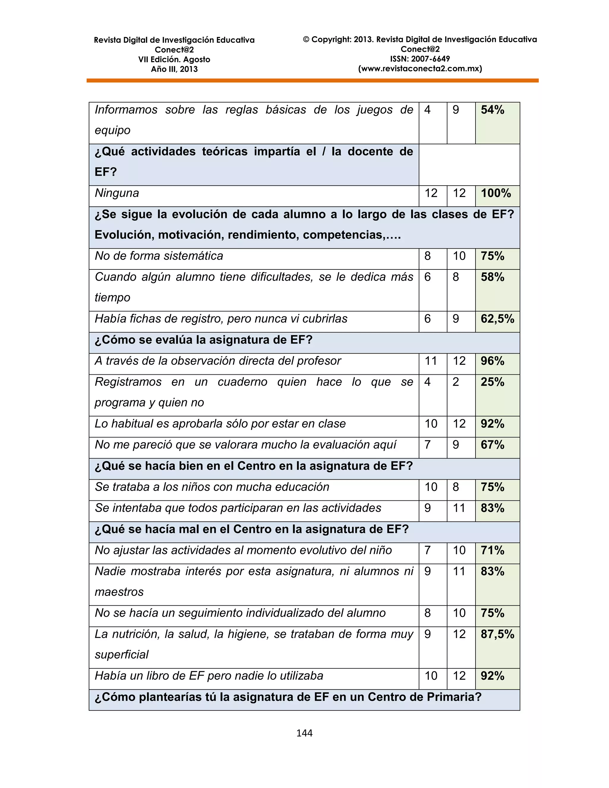 Revista Digital de Investigación Educativa
Conect@2
VII Edición. Agosto
Año III, 2013

© Copyright: 2013. Revista Digital de Investigación Educativa
Conect@2
ISSN: 2007-6649
(www.revistaconecta2.com.mx)

Informamos sobre las reglas básicas de los juegos de 4

9

54%

12

100%

equipo
¿Qué actividades teóricas impartía el / la docente de
EF?
Ninguna

12

¿Se sigue la evolución de cada alumno a lo largo de las clases de EF?
Evolución, motivación, rendimiento, competencias,….
No de forma sistemática

8

10

75%

8

58%

6

9

62,5%

11

12

96%

2

25%

Cuando algún alumno tiene dificultades, se le dedica más 6
tiempo
Había fichas de registro, pero nunca vi cubrirlas
¿Cómo se evalúa la asignatura de EF?
A través de la observación directa del profesor

Registramos en un cuaderno quien hace lo que se 4
programa y quien no
Lo habitual es aprobarla sólo por estar en clase

10

12

92%

No me pareció que se valorara mucho la evaluación aquí

7

9

67%

Se trataba a los niños con mucha educación

10

8

75%

Se intentaba que todos participaran en las actividades

9

11

83%

7

10

71%

Nadie mostraba interés por esta asignatura, ni alumnos ni 9

11

83%

8

10

75%

La nutrición, la salud, la higiene, se trataban de forma muy 9

12

87,5%

12

92%

¿Qué se hacía bien en el Centro en la asignatura de EF?

¿Qué se hacía mal en el Centro en la asignatura de EF?
No ajustar las actividades al momento evolutivo del niño

maestros
No se hacía un seguimiento individualizado del alumno

superficial
Había un libro de EF pero nadie lo utilizaba

10

¿Cómo plantearías tú la asignatura de EF en un Centro de Primaria?
144

 