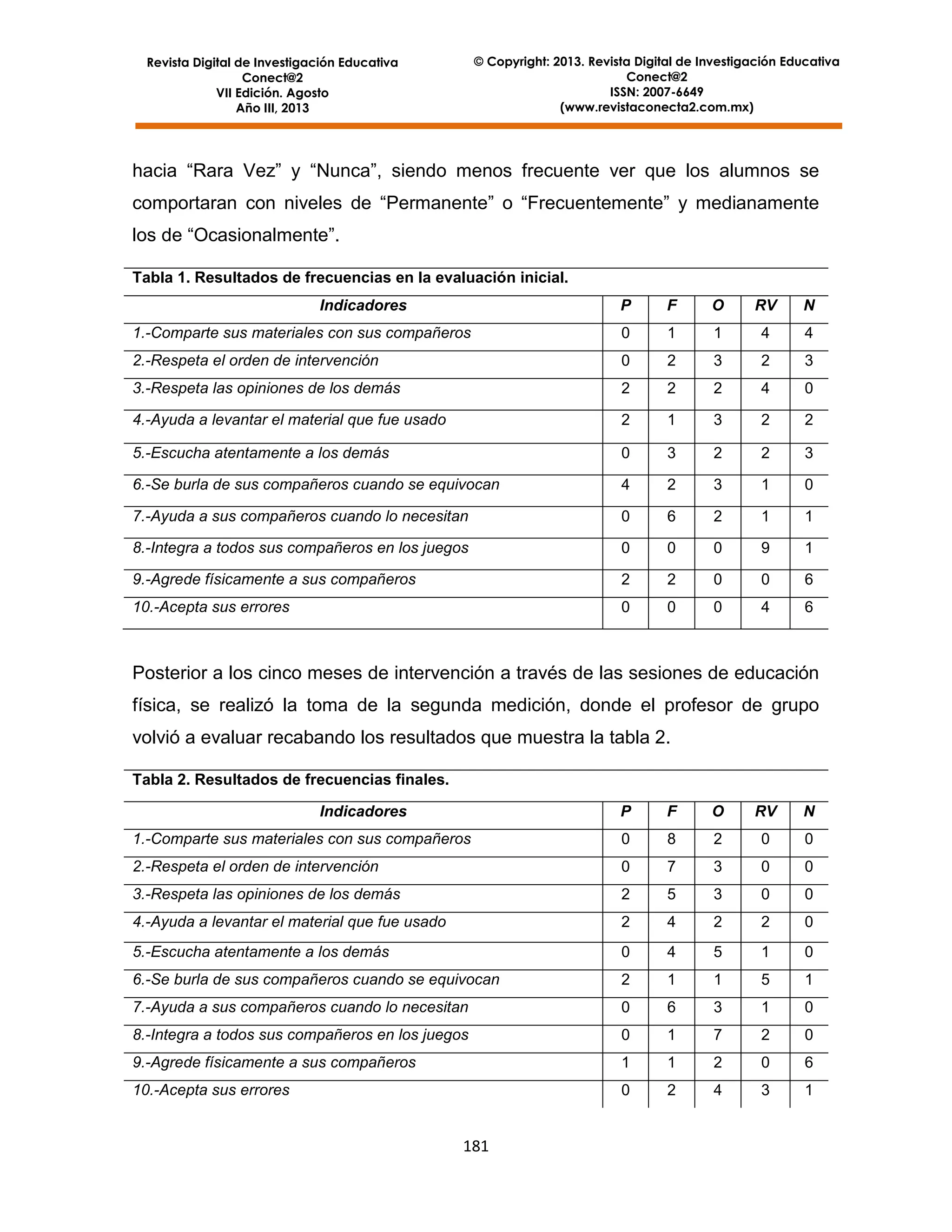 © Copyright: 2013. Revista Digital de Investigación Educativa
Conect@2
ISSN: 2007-6649
(www.revistaconecta2.com.mx)

Revista Digital de Investigación Educativa
Conect@2
VII Edición. Agosto
Año III, 2013

hacia “Rara Vez” y “Nunca”, siendo menos frecuente ver que los alumnos se
comportaran con niveles de “Permanente” o “Frecuentemente” y medianamente
los de “Ocasionalmente”.
Tabla 1. Resultados de frecuencias en la evaluación inicial.
Indicadores

P

F

O

RV

N

1.-Comparte sus materiales con sus compañeros

0

1

1

4

4

2.-Respeta el orden de intervención

0

2

3

2

3

3.-Respeta las opiniones de los demás

2

2

2

4

0

4.-Ayuda a levantar el material que fue usado

2

1

3

2

2

5.-Escucha atentamente a los demás

0

3

2

2

3

6.-Se burla de sus compañeros cuando se equivocan

4

2

3

1

0

7.-Ayuda a sus compañeros cuando lo necesitan

0

6

2

1

1

8.-Integra a todos sus compañeros en los juegos

0

0

0

9

1

9.-Agrede físicamente a sus compañeros

2

2

0

0

6

10.-Acepta sus errores

0

0

0

4

6

Posterior a los cinco meses de intervención a través de las sesiones de educación
física, se realizó la toma de la segunda medición, donde el profesor de grupo
volvió a evaluar recabando los resultados que muestra la tabla 2.
Tabla 2. Resultados de frecuencias finales.
Indicadores

P

F

O

RV

N

1.-Comparte sus materiales con sus compañeros

0

8

2

0

0

2.-Respeta el orden de intervención

0

7

3

0

0

3.-Respeta las opiniones de los demás

2

5

3

0

0

4.-Ayuda a levantar el material que fue usado

2

4

2

2

0

5.-Escucha atentamente a los demás

0

4

5

1

0

6.-Se burla de sus compañeros cuando se equivocan

2

1

1

5

1

7.-Ayuda a sus compañeros cuando lo necesitan

0

6

3

1

0

8.-Integra a todos sus compañeros en los juegos

0

1

7

2

0

9.-Agrede físicamente a sus compañeros

1

1

2

0

6

10.-Acepta sus errores

0

2

4

3

1

181

 