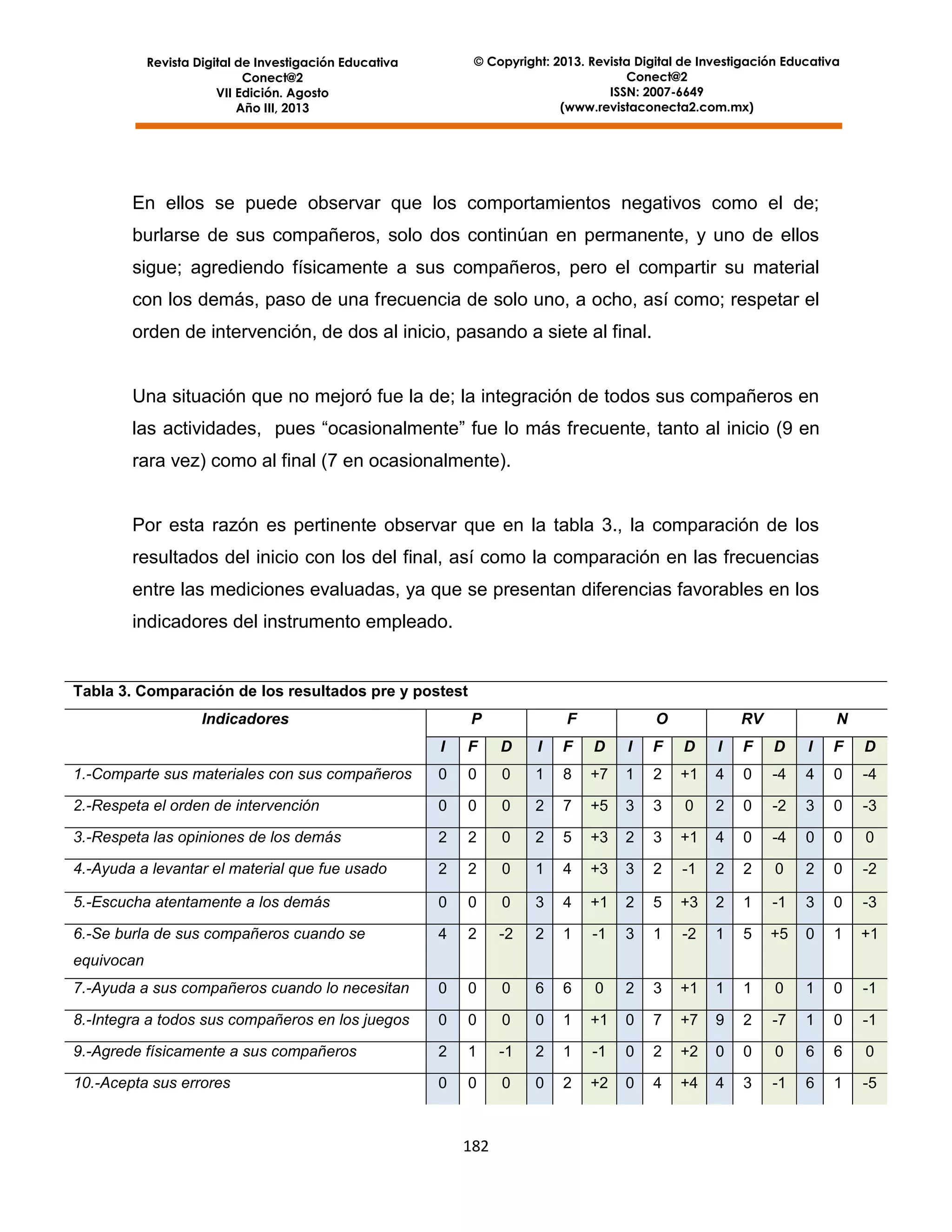 © Copyright: 2013. Revista Digital de Investigación Educativa
Conect@2
ISSN: 2007-6649
(www.revistaconecta2.com.mx)

Revista Digital de Investigación Educativa
Conect@2
VII Edición. Agosto
Año III, 2013

En ellos se puede observar que los comportamientos negativos como el de;
burlarse de sus compañeros, solo dos continúan en permanente, y uno de ellos
sigue; agrediendo físicamente a sus compañeros, pero el compartir su material
con los demás, paso de una frecuencia de solo uno, a ocho, así como; respetar el
orden de intervención, de dos al inicio, pasando a siete al final.

Una situación que no mejoró fue la de; la integración de todos sus compañeros en
las actividades, pues “ocasionalmente” fue lo más frecuente, tanto al inicio (9 en
rara vez) como al final (7 en ocasionalmente).

Por esta razón es pertinente observar que en la tabla 3., la comparación de los
resultados del inicio con los del final, así como la comparación en las frecuencias
entre las mediciones evaluadas, ya que se presentan diferencias favorables en los
indicadores del instrumento empleado.

Tabla 3. Comparación de los resultados pre y postest
Indicadores

P

F

O

RV

N

I

F

D

I

F

D

I

F

D

I

F

D

I

F

D

1.-Comparte sus materiales con sus compañeros

0

0

0

1

8

+7

1

2

+1

4

0

-4

4

0

-4

2.-Respeta el orden de intervención

0

0

0

2

7

+5

3

3

0

2

0

-2

3

0

-3

3.-Respeta las opiniones de los demás

2

2

0

2

5

+3

2

3

+1

4

0

-4

0

0

0

4.-Ayuda a levantar el material que fue usado

2

2

0

1

4

+3

3

2

-1

2

2

0

2

0

-2

5.-Escucha atentamente a los demás

0

0

0

3

4

+1

2

5

+3

2

1

-1

3

0

-3

6.-Se burla de sus compañeros cuando se

4

2

-2

2

1

-1

3

1

-2

1

5

+5

0

1

+1

7.-Ayuda a sus compañeros cuando lo necesitan

0

0

0

6

6

0

2

3

+1

1

1

0

1

0

-1

8.-Integra a todos sus compañeros en los juegos

0

0

0

0

1

+1

0

7

+7

9

2

-7

1

0

-1

9.-Agrede físicamente a sus compañeros

2

1

-1

2

1

-1

0

2

+2

0

0

0

6

6

0

10.-Acepta sus errores

0

0

0

0

2

+2

0

4

+4

4

3

-1

6

1

-5

equivocan

182

 