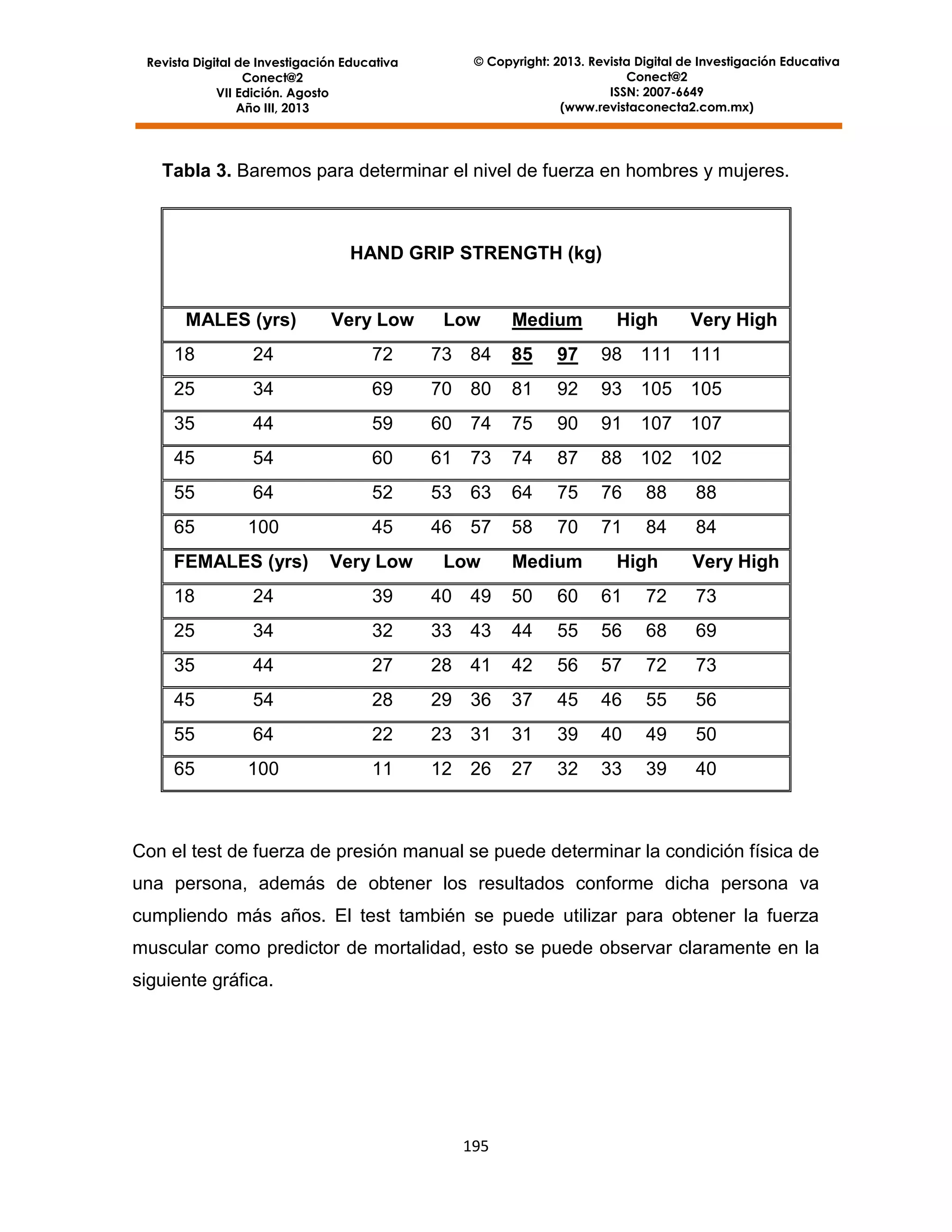 Revista Digital de Investigación Educativa
Conect@2
VII Edición. Agosto
Año III, 2013

© Copyright: 2013. Revista Digital de Investigación Educativa
Conect@2
ISSN: 2007-6649
(www.revistaconecta2.com.mx)

Tabla 3. Baremos para determinar el nivel de fuerza en hombres y mujeres.

HAND GRIP STRENGTH (kg)

MALES (yrs)

Very Low

Low

Medium

High

Very High

18

24

72

73 84

85

97

98

111 111

25

34

69

70 80

81

92

93

105 105

35

44

59

60 74

75

90

91

107 107

45

54

60

61 73

74

87

88

102 102

55

64

52

53 63

64

75

76

88

88

65

100

45

46 57

58

70

71

84

84

FEMALES (yrs)

Very Low

Low

Medium

High

Very High

18

24

39

40 49

50

60

61

72

73

25

34

32

33 43

44

55

56

68

69

35

44

27

28 41

42

56

57

72

73

45

54

28

29 36

37

45

46

55

56

55

64

22

23 31

31

39

40

49

50

65

100

11

12 26

27

32

33

39

40

Con el test de fuerza de presión manual se puede determinar la condición física de
una persona, además de obtener los resultados conforme dicha persona va
cumpliendo más años. El test también se puede utilizar para obtener la fuerza
muscular como predictor de mortalidad, esto se puede observar claramente en la
siguiente gráfica.

195

 