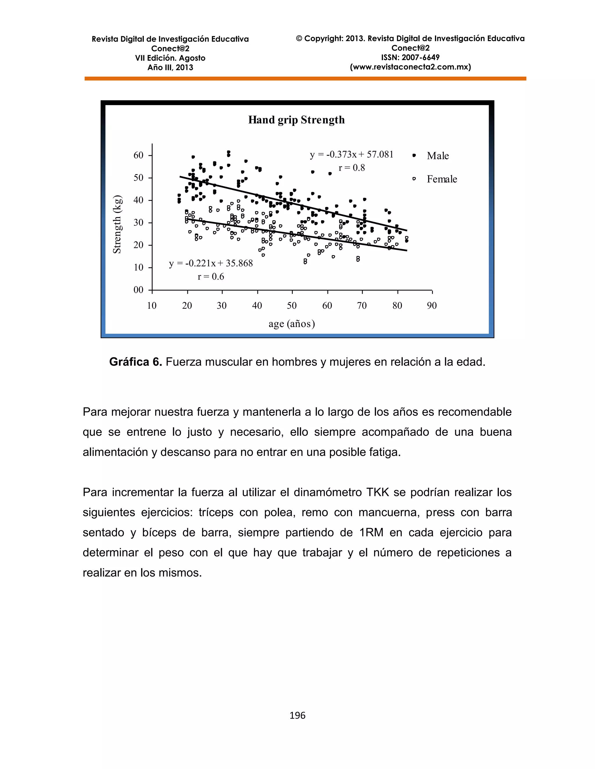 © Copyright: 2013. Revista Digital de Investigación Educativa
Conect@2
ISSN: 2007-6649
(www.revistaconecta2.com.mx)

Revista Digital de Investigación Educativa
Conect@2
VII Edición. Agosto
Año III, 2013

Hand grip Strength
y = -0.373x + 57.081
r = 0.8

60

Male

Strength (kg)

50

Female

40

Lineal
(Female)
Lineal (Male)

30
20
y = -0.221x + 35.868
r = 0.6

10
00
10

20

30

40

50

60

70

80

90

age (años)

Gráfica 6. Fuerza muscular en hombres y mujeres en relación a la edad.

Para mejorar nuestra fuerza y mantenerla a lo largo de los años es recomendable
que se entrene lo justo y necesario, ello siempre acompañado de una buena
alimentación y descanso para no entrar en una posible fatiga.

Para incrementar la fuerza al utilizar el dinamómetro TKK se podrían realizar los
siguientes ejercicios: tríceps con polea, remo con mancuerna, press con barra
sentado y bíceps de barra, siempre partiendo de 1RM en cada ejercicio para
determinar el peso con el que hay que trabajar y el número de repeticiones a
realizar en los mismos.

196

 