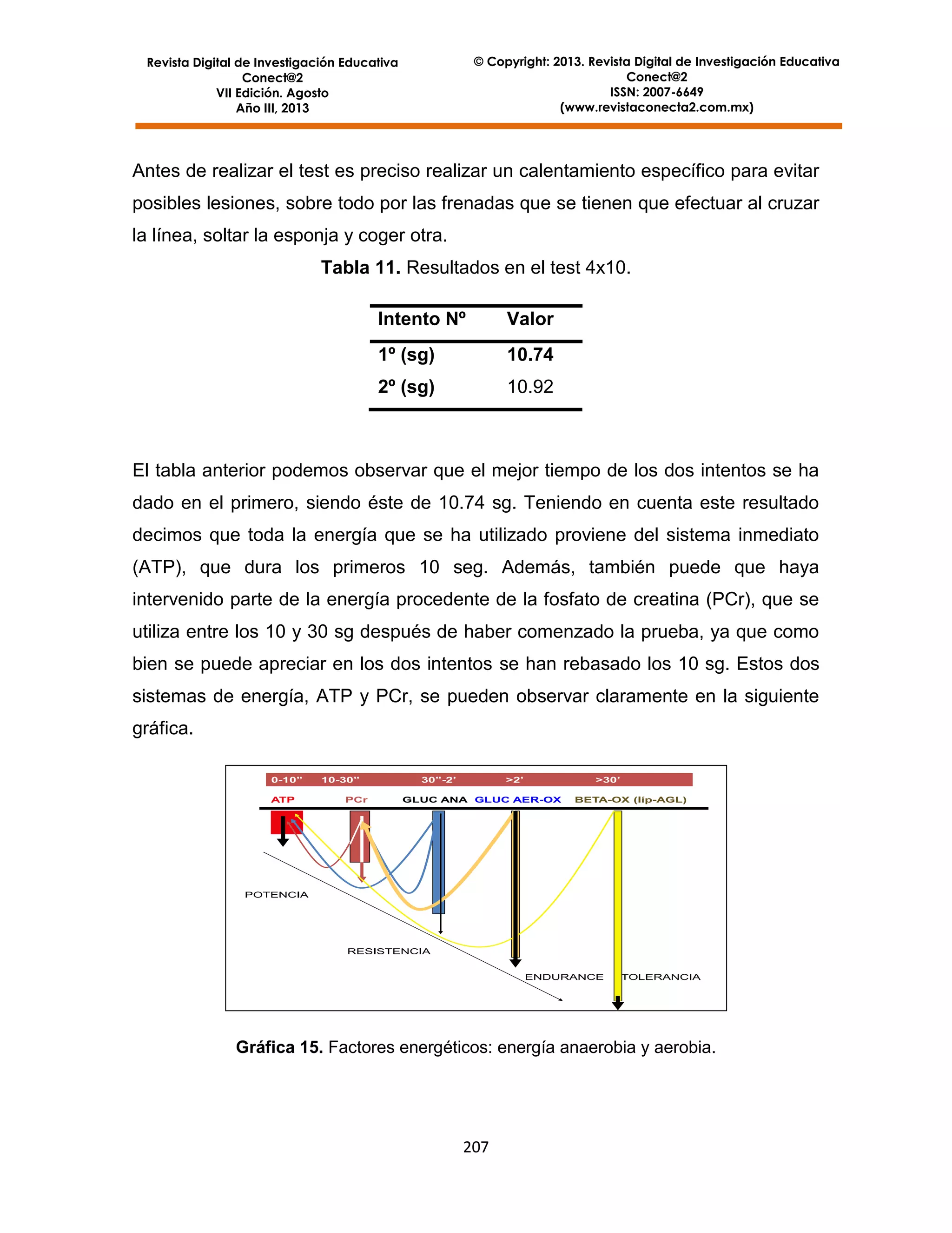 © Copyright: 2013. Revista Digital de Investigación Educativa
Conect@2
ISSN: 2007-6649
(www.revistaconecta2.com.mx)

Revista Digital de Investigación Educativa
Conect@2
VII Edición. Agosto
Año III, 2013

Antes de realizar el test es preciso realizar un calentamiento específico para evitar
posibles lesiones, sobre todo por las frenadas que se tienen que efectuar al cruzar
la línea, soltar la esponja y coger otra.
Tabla 11. Resultados en el test 4x10.
Intento Nº

Valor

1º (sg)

10.74

2º (sg)

10.92

El tabla anterior podemos observar que el mejor tiempo de los dos intentos se ha
dado en el primero, siendo éste de 10.74 sg. Teniendo en cuenta este resultado
decimos que toda la energía que se ha utilizado proviene del sistema inmediato
(ATP), que dura los primeros 10 seg. Además, también puede que haya
intervenido parte de la energía procedente de la fosfato de creatina (PCr), que se
utiliza entre los 10 y 30 sg después de haber comenzado la prueba, ya que como
bien se puede apreciar en los dos intentos se han rebasado los 10 sg. Estos dos
sistemas de energía, ATP y PCr, se pueden observar claramente en la siguiente
gráfica.
0-10”
ATP

10-30”
PCr

30”-2’

>2’

>30’

GLUC ANA GLUC AER-OX

BETA-OX (líp-AGL)

POTENCIA

RESISTENCIA
ENDURANCE

TOLERANCIA

Gráfica 15. Factores energéticos: energía anaerobia y aerobia.

207

 