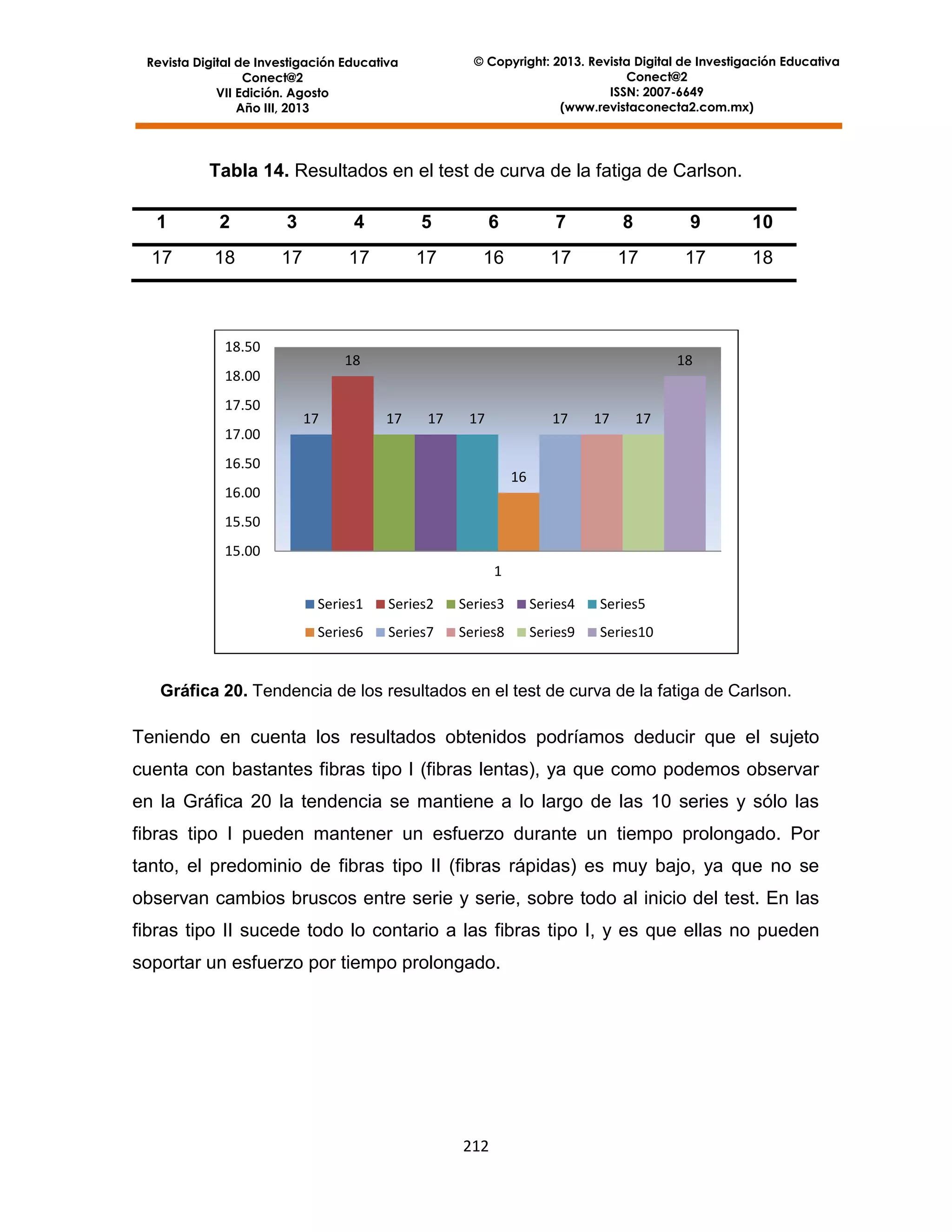 © Copyright: 2013. Revista Digital de Investigación Educativa
Conect@2
ISSN: 2007-6649
(www.revistaconecta2.com.mx)

Revista Digital de Investigación Educativa
Conect@2
VII Edición. Agosto
Año III, 2013

Tabla 14. Resultados en el test de curva de la fatiga de Carlson.
1

2

3

4

5

6

7

8

9

10

17

18

17

17

17

16

17

17

17

18

18.50

18

18

18.00
17.50

17

17

17

17

17

17

17

17.00
16.50

16

16.00
15.50
15.00
1
Series1

Series2

Series3

Series4

Series5

Series6

Series7

Series8

Series9

Series10

Gráfica 20. Tendencia de los resultados en el test de curva de la fatiga de Carlson.

Teniendo en cuenta los resultados obtenidos podríamos deducir que el sujeto
cuenta con bastantes fibras tipo I (fibras lentas), ya que como podemos observar
en la Gráfica 20 la tendencia se mantiene a lo largo de las 10 series y sólo las
fibras tipo I pueden mantener un esfuerzo durante un tiempo prolongado. Por
tanto, el predominio de fibras tipo II (fibras rápidas) es muy bajo, ya que no se
observan cambios bruscos entre serie y serie, sobre todo al inicio del test. En las
fibras tipo II sucede todo lo contario a las fibras tipo I, y es que ellas no pueden
soportar un esfuerzo por tiempo prolongado.

212

 