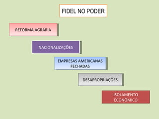 FIDEL NO PODER REFORMA AGRÁRIA DESAPROPRIAÇÕES NACIONALIZAÇÕES EMPRESAS AMERICANAS FECHADAS ISOLAMENTO ECONÔMICO 