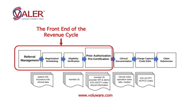 The Front End of the Revenue Cycle | PPT