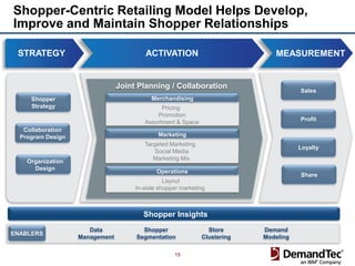 Shopper-Centric Retailing Model Helps Develop,
Improve and Maintain Shopper Relationships

 STRATEGY                               ACTIVATION                           MEASUREMENT


                                Joint Planning / Collaboration
                                                                                     Sales
     Shopper                               Merchandising
     Strategy                                 Pricing
                                            Promotion
                                        Assortment & Space                           Profit
   Collaboration
  Program Design                             Marketing
                                        Targeted Marketing
                                                                                     Loyalty
                                            Social Media
                                           Marketing Mix
    Organization
      Design
                                             Operations
                                                                                     Share
                                                Layout
                                     In-aisle shopper marketing



                                        Shopper Insights
                      Data             Shopper                 Store      Demand
ENABLERS
                   Management        Segmentation            Clustering   Modeling

                                                   15
 