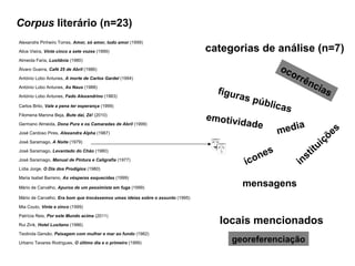 Corpus literário (n=23) 
Alexandre Pinheiro Torres, Amor, só amor, tudo amor (1999) 
Alice Vieira, Vinte cinco a sete vozes (1999) 
Almeida Faria, Lusitânia (1980) 
Álvaro Guerra, Café 25 de Abril (1986) 
António Lobo Antunes, A morte de Carlos Gardel (1994) 
António Lobo Antunes, As Naus (1988) 
António Lobo Antunes, Fado Alexandrino (1983) 
Carlos Brito, Vale a pena ter esperança (1999) 
Filomena Marona Beja, Bute daí, Zé! (2010) 
Germano Almeida, Dona Pura e os Camaradas de Abril (1999) 
José Cardoso Pires, Alexandra Alpha (1987) 
José Saramago, A Noite (1979) 
José Saramago, Levantado do Chão (1980) 
José Saramago, Manual de Pintura e Caligrafia (1977) 
Lídia Jorge, O Dia dos Prodígios (1980) 
Maria Isabel Barreno, As vésperas esquecidas (1999) 
Mário de Carvalho, Apuros de um pessimista em fuga (1999) 
Mário de Carvalho, Era bom que trocássemos umas ideias sobre o assunto (1995) 
Mia Couto, Vinte e zinco (1999) 
Patrícia Reis, Por este Mundo acima (2011) 
Rui Zink, Hotel Lusitano (1986) 
Teolinda Gersão, Paisagem com mulher e mar ao fundo (1982) 
Urbano Tavares Rodrigues, O último dia e o primeiro (1999) 
categorias de análise (n=7) 
ocorrências 
figuras públicas 
media 
instituições 
emotividade 
ícones 
mensagens 
locais mencionados 
georeferenciação 
 