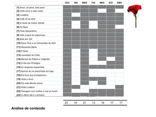 Análise de conteúdo 
OCC INS MSG FIG MED ICO EMO 
23 10 21 13 18 17 17 
[1] Amor, só amor, tudo amor 
[2] Vinte cinco a sete vozes 
[3] Lusitânia 
[4] Café 25 de Abril 
[5] A morte de Carlos Gardel 
[6] As Naus 
[7] Fado Alexandrino 
[8] Vale a pena ter esperança 
[9] Bute daí, Zé! 
[10] Dona Pura e os Camaradas de Abri l 
[11] Alexandra Alpha 
[12] A Noite 
[13] Levantado do Chão 
[14] Manual de Pintura e Caligrafia 
[15] O Dia dos Prodígios 
[16] As vésperas esquecidas 
[17] Apuros de um pessimista em fuga 
[18] Era bom que trocássemos .. 
[19] Vinte e zinco 
[20] Por este Mundo acima 
[21] Hotel Lusitano 
[22] Paisagem com mulher e mar ao fundo 
[23] O último dia e o primeiro 
 