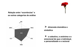 Relação entre “ocorrências” e 
as outras categorias de análise 
> dimensão dramática e 
simbólica 
+ o colectivo, o anónimo e o 
emocional do que o individual, 
o personalizado e o racional 
 