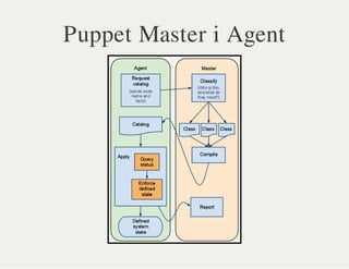Puppet Master i Agent
 