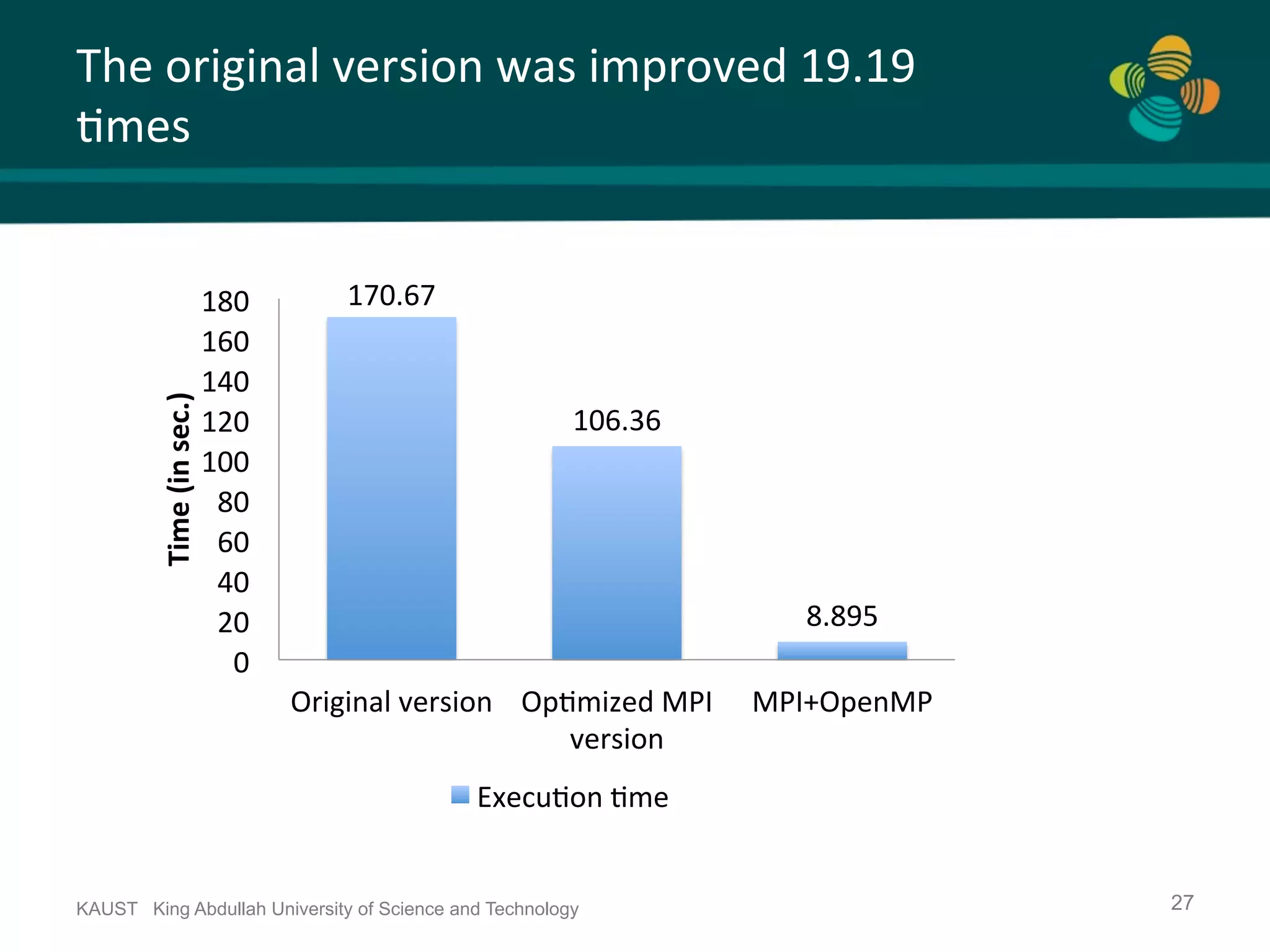 The	original	version	was	improved	19.19 .mes KAUST King Abdullah University of Science and Technology 27 170.67 106.36 8.895 0 20 40 60 80 100 120 140 160 180 Original	version Op.mized	MPI version MPI+OpenMP Time	(in	sec.) Execu.on	.me 