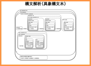 2019/6/29 reveal.js
localhost:8000/?print-pdf/#/ 25/78
構文解析（具象構文木）構文解析（具象構文木）
 