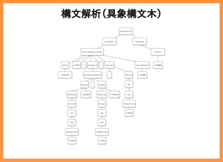 2019/6/29 reveal.js
localhost:8000/?print-pdf/#/ 26/78
構文解析（具象構文木）構文解析（具象構文木）
top_statement_list
top_statement
function_declaration_statement statement
function return_type
T_FUNCTION :
T_STRING parameter_list( )
nom_empty_parameter_list
parameter parameter,
optional_type T_VARIABLE
type_expr
type
name
namespace_name
T_STRING
optional_type T_VARIABLE
type_expr
type
name
namespace_name
T_STRING
type
name
namespace_name
type_expr
T_STRING
inner_statement_list
この先省略
この先省略
top_statement
 