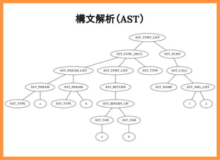 2019/6/29 reveal.js
localhost:8000/?print-pdf/#/ 27/78
構文解析（AST）構文解析（AST）
AST_STMT_LIST
AST_FUNC_DECL AST_ECHO
AST_PARAM_LIST AST_STMT_LIST AST_TYPE
AST_PARAM AST_PARAM
AST_TYPE a AST_TYPE b
AST_RETURN
AST_BINARY_OP
AST_VAR AST_VAR
a b
AST_CALL
AST_NAME AST_ARG_LIST
1 2
 