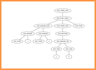 2019/6/29 reveal.js
localhost:8000/?print-pdf/#/ 29/78
AST_STMT_LIST
AST_FUNC_DECL
AST_PARAM_LIST AST_STMT_LIST AST_TYPE
AST_PARAM AST_PARAM
AST_TYPE a AST_TYPE b
AST_RETURN
AST_BINARY_OP
AST_VAR AST_VAR
a b
 