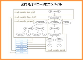 2019/6/29 reveal.js
localhost:8000/?print-pdf/#/ 30/78
AST をオペコードにコンパイルAST をオペコードにコンパイル
 