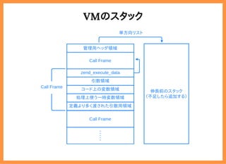 2019/6/29 reveal.js
localhost:8000/?print-pdf/#/ 36/78
VMのスタックVMのスタック
 