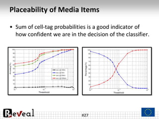 Placeability of Media Items
• Sum of cell-tag probabilities is a good indicator of
how confident we are in the decision of...