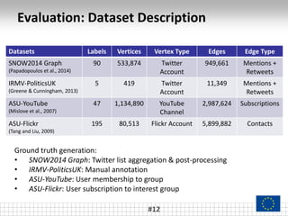 Evaluation: Dataset Description
#12
Datasets Labels Vertices Vertex Type Edges Edge Type
SNOW2014 Graph
(Papadopoulos et al., 2014)
90 533,874 Twitter
Account
949,661 Mentions +
Retweets
IRMV-PoliticsUK
(Greene & Cunningham, 2013)
5 419 Twitter
Account
11,349 Mentions +
Retweets
ASU-YouTube
(Mislove et al., 2007)
47 1,134,890 YouTube
Channel
2,987,624 Subscriptions
ASU-Flickr
(Tang and Liu, 2009)
195 80,513 Flickr Account 5,899,882 Contacts
Ground truth generation:
• SNOW2014 Graph: Twitter list aggregation & post-processing
• IRMV-PoliticsUK: Manual annotation
• ASU-YouTube: User membership to group
• ASU-Flickr: User subscription to interest group
 