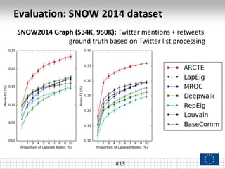 Evaluation: SNOW 2014 dataset
#13
SNOW2014 Graph (534K, 950K): Twitter mentions + retweets
ground truth based on Twitter list processing
 
