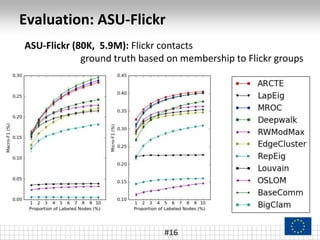Evaluation: ASU-Flickr
#16
ASU-Flickr (80K, 5.9M): Flickr contacts
ground truth based on membership to Flickr groups
 