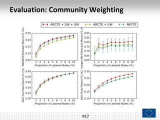 Evaluation: Community Weighting
#17
 