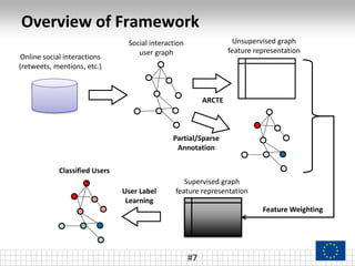 Overview of Framework
#7
Online social interactions
(retweets, mentions, etc.)
Social interaction
user graph
ARCTE
Partial/Sparse
Annotation
Unsupervised graph
feature representation
Supervised graph
feature representation
Feature Weighting
User Label
Learning
Classified Users
 