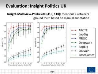 Evaluation: Insight Politics UK
#14
Insight-Multiview-PoliticsUK (419, 11K): mentions + retweets
ground truth based on man...