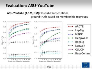 Evaluation: ASU-YouTube
#15
ASU-YouTube (1.1M, 3M): YouTube subscriptions
ground truth based on membership to groups
 