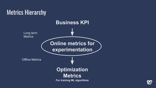 Metrics Hierarchy
Business KPI
Online metrics for
experimentation
Optimization
Metrics
For training ML algorithms
Offline Metrics
Long term
Metrics
12
 