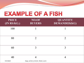 PRICE
(IN RS/KG.)
NO.OF
BUYERS
QUANTITY
DEMANDED(KG)
100 1 1
80 2 2
60 3 3
40 4 4
9/15/2015 Dept. of F.E.S, F.F.SC, W.B.U.A.F.S
 