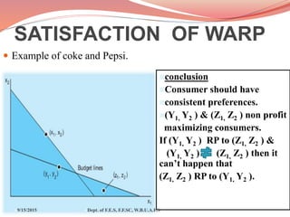 SATISFACTION OF WARP
 Example of coke and Pepsi.
conclusion
Consumer should have
consistent preferences.
(Y1, Y2 ) & (Z1, Z2 ) non profit
maximizing consumers.
If (Y1, Y2 ) RP to (Z1, Z2 ) &
(Y1, Y2 ) (Z1, Z2 ) then it
can’t happen that
(Z1, Z2 ) RP to (Y1, Y2 ).
9/15/2015 Dept. of F.E.S, F.F.SC, W.B.U.A.F.S
 