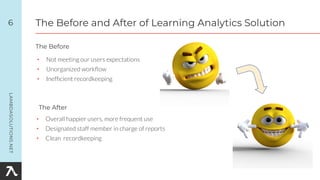 • Not meeting our users expectations
• Unorganized workﬂow
• Inefﬁcient recordkeeping
6
The Before
The Before and After of Learning Analytics Solution
The After
• Overall happier users, more frequent use
• Designated staff member in charge of reports
• Clean recordkeeping
 