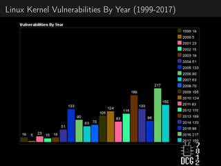 Linux Kernel Vulnerabilities By Year (1999-2017)
 