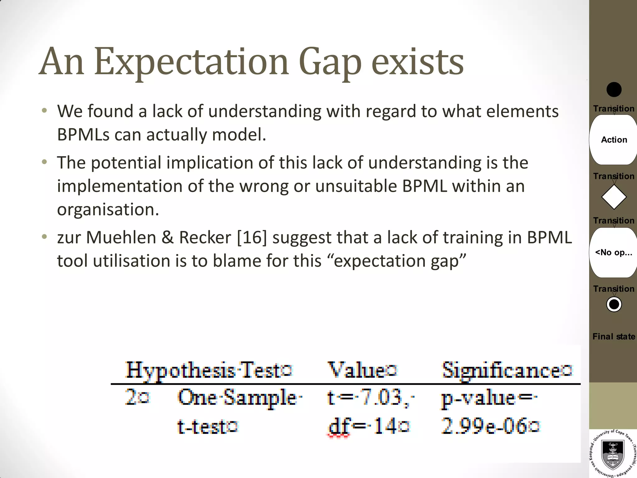 An Expectation Gap exists
• We found a lack of understanding with regard to what elements       Transition


  BPMLs can actually model.                                             Action


• The potential implication of this lack of understanding is the
                                                                      Transition
  implementation of the wrong or unsuitable BPML within an
  organisation.                                                       Transition

• zur Muehlen & Recker [16] suggest that a lack of training in BPML
                                                                      <No op...
  tool utilisation is to blame for this “expectation gap”
                                                                      Transition




                                                                      Final state
 