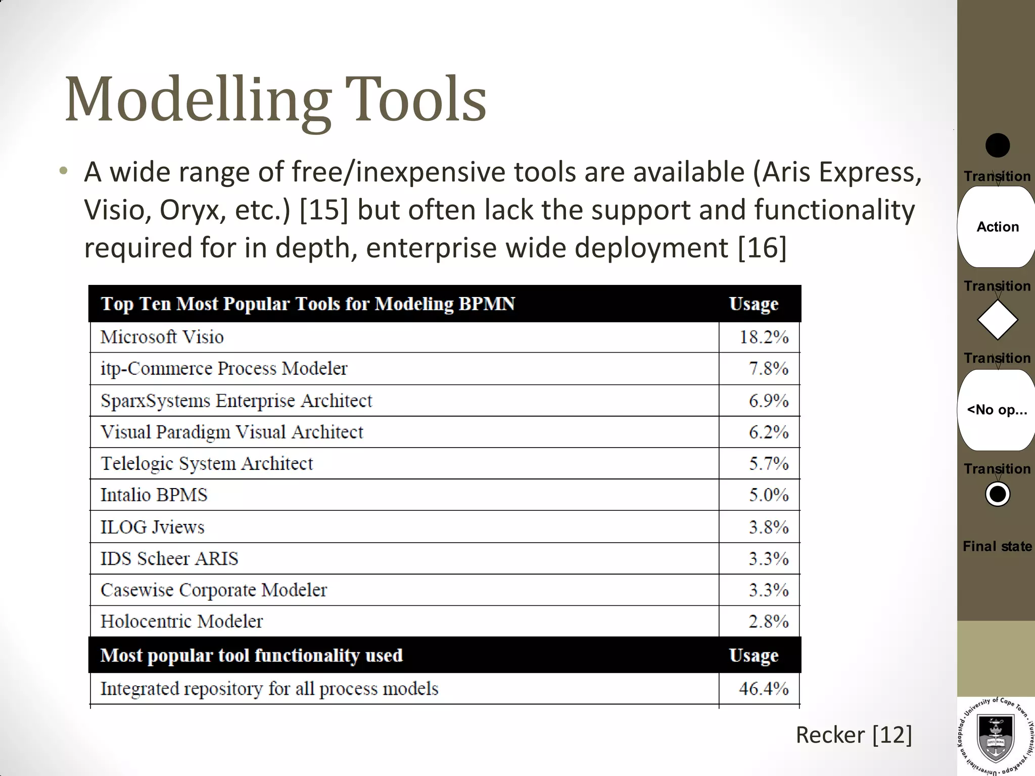 Modelling Tools
• A wide range of free/inexpensive tools are available (Aris Express,    Transition

  Visio, Oryx, etc.) [15] but often lack the support and functionality     Action
  required for in depth, enterprise wide deployment [16]
                                                                         Transition




                                                                         Transition


                                                                         <No op...



                                                                         Transition




                                                                         Final state




                                                           Recker [12]
 