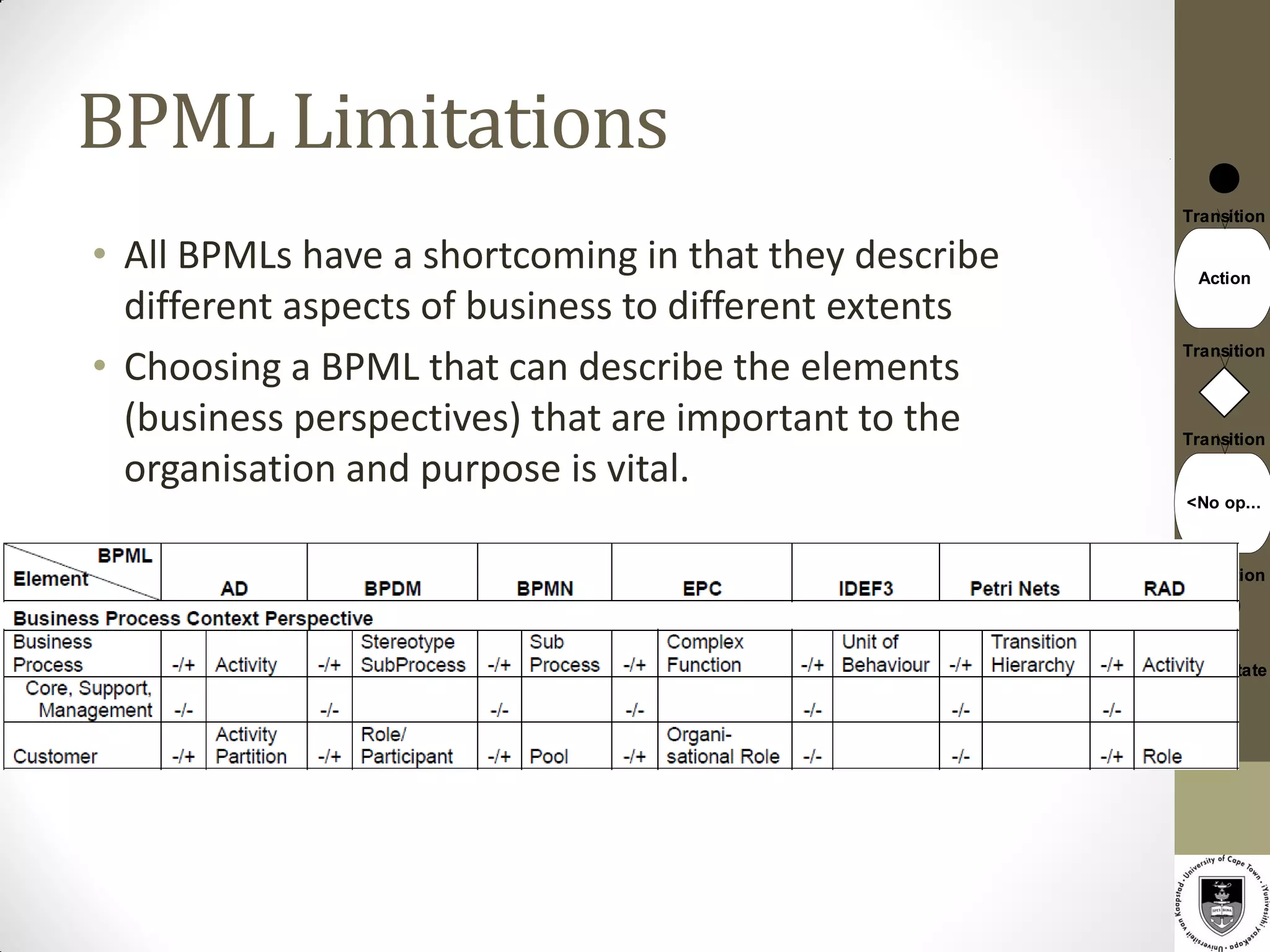 BPML Limitations
                                                       Transition

• All BPMLs have a shortcoming in that they describe     Action

  different aspects of business to different extents
• Choosing a BPML that can describe the elements
                                                       Transition



  (business perspectives) that are important to the    Transition

  organisation and purpose is vital.
                                                       <No op...



                                                       Transition




                                                       Final state
 