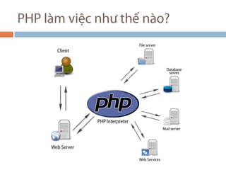 PHP lm vi?c nh? th? no? 