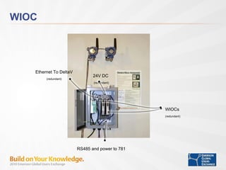 WIOC Ethernet To DeltaV (redundant) WIOCs (redundant) 24V DC  (redundant) RS485 and power to 781 