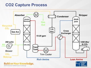 CO2 Capture Process 