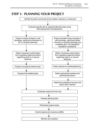 The following guidelines should be used when native vegetation has been absent for the past few
years or the soil has been covered by undesirable species. Undesirable species may include
exotic invasive weeds or plants purposely introduced, such as forage grasses, nonnative
                                                 landscaping plants, or agricultural crops.
 Because weed control is such an important
 aspect of revegetation, this manual               Controlling these undesirable plants is
 includes a separate section on the topic         the single most important action you can
 beginning on page 107. We also                   take to increase survival of native species.
 recommend that a weed specialist be
 consulted whenever possible.
 