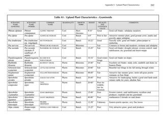 The use of sod is confined to rhizomatous and stoloniferous graminoids. It is not well-suited
   for use with bunchgrass. Sodding with native species is an effective means of providing
   rapid plant establishment on critical slopes, grassed waterways, reconstructed drainages, and
   other priority areas. Sodding can also be used when a desired species produces little viable
   seed (e.g., inland saltgrass) (Shaw 1984).

   Native sod (usually buffalograss) can be purchased from a commercial vendor or can be
   salvaged (see below). Watering will most likely be required for sod to be successfully
   established.


 	  D

All stock, whether purchased or salvaged,
should be handled as little as possible
before transplanting. Even a few minutes        “Heeling in” consists of digging a trench
                                                with a sloped side, laying the plants at a 45
of root exposure or extended shoot
                                                degree angle, and placing soil over the root
exposure to warm temperatures and/or high       ball to provide winter protection. This
winds can result in plant damage and            system provides more even soil moisture
reduced survival. Only the minimum              within the ball and prevents the root system
number of seedlings necessary to complete       from freezing during low temperature
a designated section of the planting should     periods. Water thoroughly, especially if the
be removed from their                           soil is dry.
containers/packaging at any one time
(Townsend et al. 1993).

    