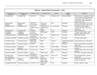 0775
Working on steep slopes requires that planters begin at the top of the slope and traverse,
eventually working downslope. Do not work below another planter; they may dislodge soil
which will bury the plants below. The positioning of transplants on steep slopes is critical.
Form precipitation catchment basins approximately 12 inches (30 cm) in diameter around
each transplant to trap additional water and prevent soil erosion around the plant. Scrape the
area directly up-slope from the planting hole with a hoedad or shovel to remove excess soil
which might slough off and bury the seedling. Position the hole near the outer lip of the
basin to prevent the plant from being covered by soil eroding from above or exposure of the
roots by erosion. Align the crown of the transplanted plug with the plane of the undisturbed
slope. Again, to assure good soil to root contact and to minimize air pockets, all transplants
should be irrigated at the time of establishment (Ostler and Allred 1987).

11F
Test the soil from the planting site before adding any amendments. Once you have
determined the actual site nutrient conditions, compare these conditions with those
considered optimum, if that information exists for the species involved. The available
literature differs on its opinions concerning fertilizer use at the time of transplanting. Ostler
and Allred (1987) state that Osmocote tablets, a commercial slow-release fertilizer, should be
included at the bottom of the transplanting hole to assist with establishment. Wallace (1987)
and Mandel (personal communication) report that many native species, especially those with
increased drought tolerance, react adversely to fertilizer use at the time of establishment.
With such species, even mild fertilization can cause root-dieback and shoot burning. It is
also an excellent idea to consult with a nursery, a plant ecologist, or the Natural Resource
Conservation Service (NRCS) in order to determine the specific requirements (Wallace 1987,
R. Mandel, personal communication).
 