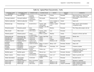 !
Factors which can interfere with the desired outcome of a revegetation project after initial
revegetation work is complete include the following:

 The establishment or re-establishment of nonnative invasive species from remnant roots or
    from an existing seedbank.
   Preferential foraging by wildlife which may overwhelm the vegetation’s ability to recover or
    selectively alter species composition.
   Erosion caused by sudden or steady influxes of water or wind that can damage plant
    materials and the soil base.
   Acts of nature such as flooding, windstorm, hail, etc. which severely damage restored areas.
   Failure or lack of vigor in introduced plantings.
   Unexpected successional changes that shift species composition or abundance.
   Unfavorable amounts of moisture (too little, too much, or wrong time of year).
   Damage resulting from human trespass.

Frequent monitoring can detect potential problems in time to rectify or mitigate them.
 