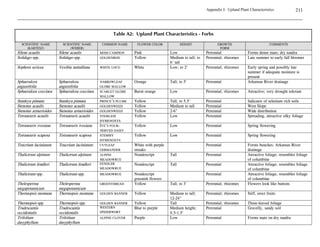 Part I: Upland Communities   104
                                            Revegetation Techniques - Monitoring and Stewardship




                                 Preventing Potential Problems

 There are a number of steps taken during site preparation and revegetation that can
 minimize the potential for problems to arise once initial restoration efforts are completed

     Removal of biennial and perennial weeds and the use of certified weed-free plant
      materials for mulch can limit the extent to which native plantings must later compete
      with invasive nonnative species.
     Careful landscaping and the use of mulch can reduce the threat of damage caused
      by water-runoff and erosion.
     Prudent selection and placement of native species as well as protective fencing can
      mitigate the threat of selective grazing by local wildlife.

 Most preventive steps can only mitigate or reduce the threat of such problems arising
 later. For example, given the root system of perennial invasive species, one shouldn’t
 assume that weeds were eradicated during site preparation; deep rhizomes will
 resprout. An established seedbank will assure that new plants germinate and find
 suitable sites to colonize among areas with disturbed soils and favorable conditions.




 D
  
D

Monitoring techniques can range from a quick visual inspection to an in-depth study of species
composition, distribution, and density based on quantitative data from random plots, sampling
transects, and/or statistical analysis. In any case, monitoring techniques must be designed to
gather the information necessary to identify and evaluate problems that could jeopardize the
success of the project. The frequency with which a site is monitored will always depend on site
conditions. For example, a site prone to low moisture, high erosion, and invasions of weeds
should be checked frequently to ensure the health of introduced plantings. Conversely, dormant
periods such as the winter necessitate far less frequent visits as do stable and well-advanced
successional stages. If problems are detected, monitoring frequency may need to be increased.
The ideal monitoring regime will detect both expected and unexpected problems as soon as they
arise.


 ! 