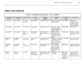 Part I: Upland Communities   105
                                            Revegetation Techniques - Monitoring and Stewardship

   Information on any additional considerations affecting the success of the project, including
    local and/or regional land management laws, particularly when elements such as grazing,
    controlled burns, herbicide/insecticide application, etc., are being considered.




 

Stewardship, as it relates to native plant establishment and restoration projects, can be defined as
caring for a site so as to foster natural processes or management activities that emulate natural
processes. The simplest form of stewardship occurs on naturally functioning landscapes, where
natural processes are in place and negative effects by human presence are absent. Under these
conditions, the land steward merely monitors and records observations that relate to trends in
climate, wildlife populations, plant succession, etc. Effective site stewardship defines the goals
of a project and identifies the steps needed to achieve these goals.


 	 