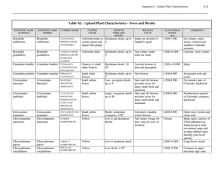 Part I: Upland Communities   106
                                           Revegetation Techniques - Monitoring and Stewardship

   Signage to recognize contributions and to educate visitors and neighbors.
   Recruitment of volunteers to assist with stewardship activities.

Stewardship planning won’t prevent damage from catastrophic events such as flooding, extreme
hailstorm, tornado, or winter drought and windstorm, but it will help maintain a site in the
desired condition under normal conditions. Should the site be damaged by unforseen
circumstances, a good stewardship plan will prove to be a valuable resource in the repair process.
 