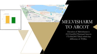 MELVISHARM
TO ARCOT
Elevation of Melvisharam is
212.31m(696.57feet)and Arcot is
172.43m(565.72feet) which has
difference of 39.88m.
 