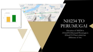 NH234 TO
PERUMUGAI
Elevation of NH234 is
211m(692.26feet)and Perumugia is
205m(672.57feet) which has
difference of 6m.
 